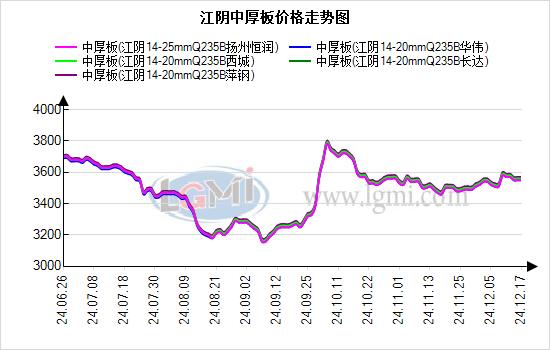 江阴中厚板价格表现稳定  成交情况表现尚可