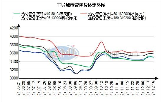 兰格管坯日盘点：热轧管坯价格维稳运行 现货成交一般