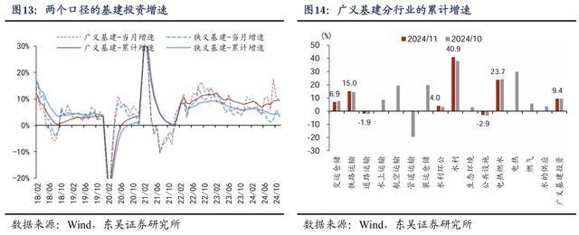 房地产业对经济的直接贡献将由负转正——11月经济数据点评