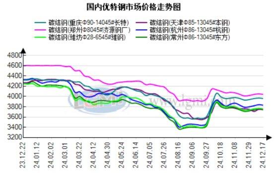 兰格优特钢日盘点：国内市场主稳运行  下游需求平淡