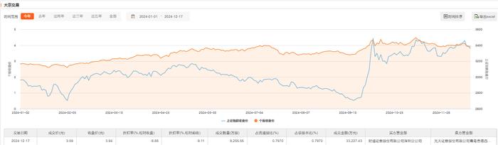 南山铝业今日现3.32亿元折价大宗交易