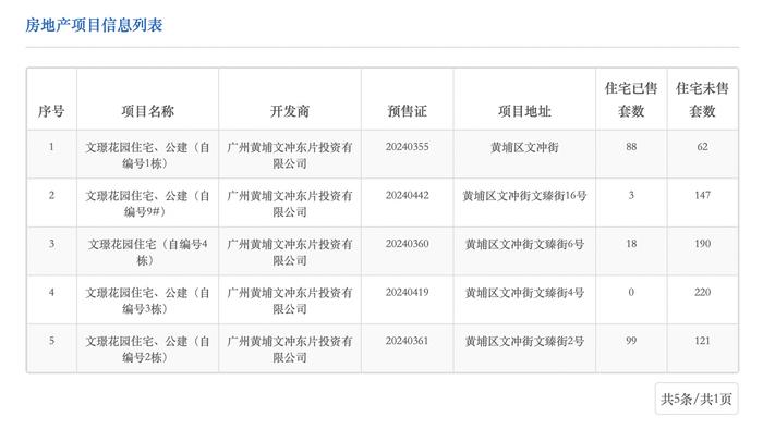 广州中建未来方洲加推79㎡上车户型，整体去化不足三成