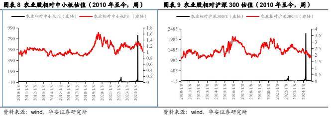 【华安证券·农林牧渔】行业年度/中期/季度投资策略：2025年农业投资策略：养殖链价格获支撑，宠物行业延续高景气