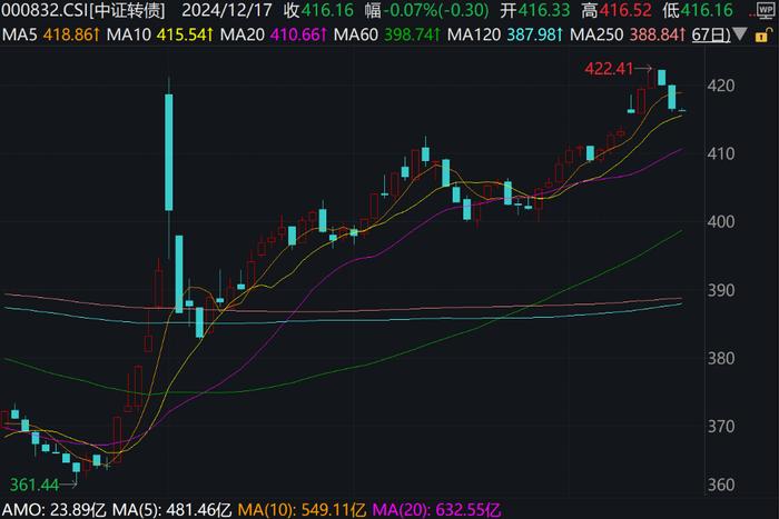 A股三大指数上行，创业板涨0.4%，港股下挫，国债期货集体下跌