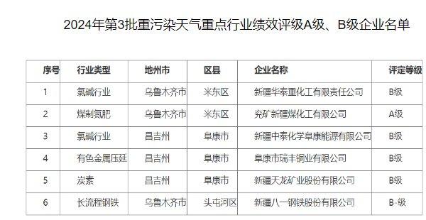 八钢入选新疆2024年第3批重污染天气重点行业绩效评级A级、B级企业名单