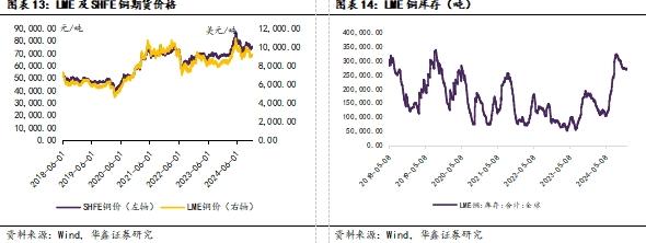 【华鑫新材料|行业周报】美国CPI符合预期，美联储进一步降息预期强化支撑金价