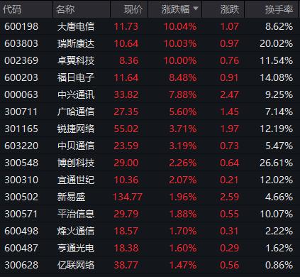 通讯设备板块局部活跃 大消费板块集体回调 上海凤凰上演“地天板”