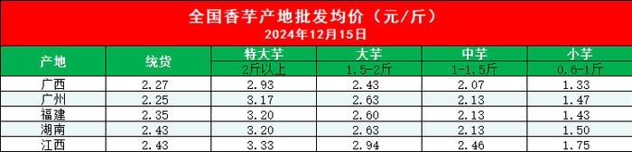 新华指数|市场流通货源减少，贺州香芋统货价格延续偏强走势