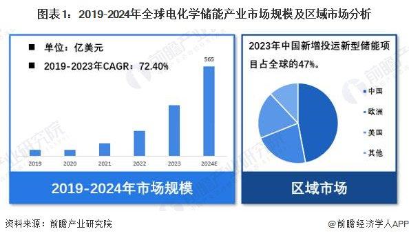 【电化学储能】行业市场规模：2024年全球电化学储能行业市场规模达565亿美元 中国新装机项目数量占比47%