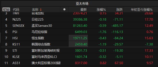 亚太股市午间多数下跌 韩国综合指数跌逾1%