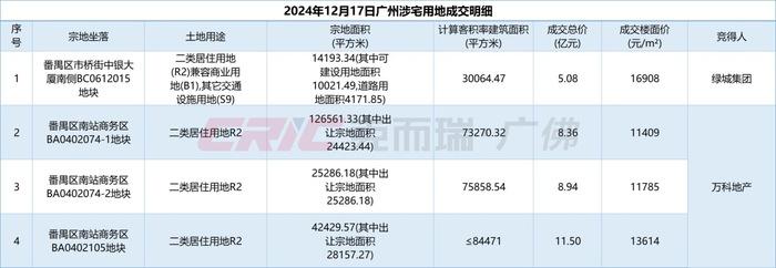 万科时隔4年再补仓广州，28亿竞得广州南站三宗宅地