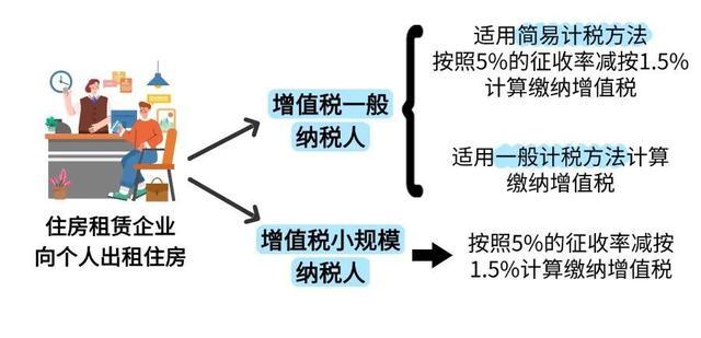 企业出租住房给员工，需要缴纳增值税吗？