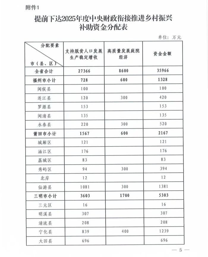 补助资金下达！涉及安溪、永春、德化、南安……