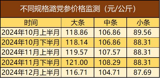 新华指数|市场交易低迷，平顺潞党参、连翘价格指数均有所下跌