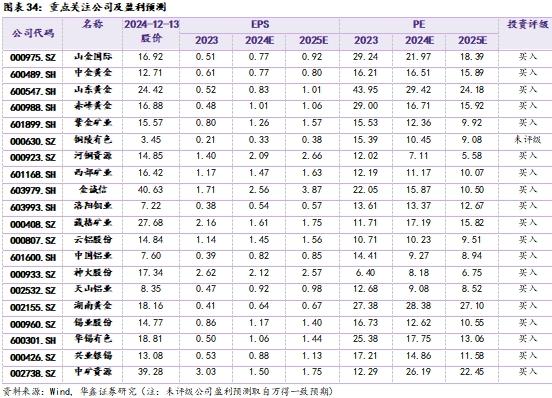 【华鑫新材料|行业周报】美国CPI符合预期，美联储进一步降息预期强化支撑金价