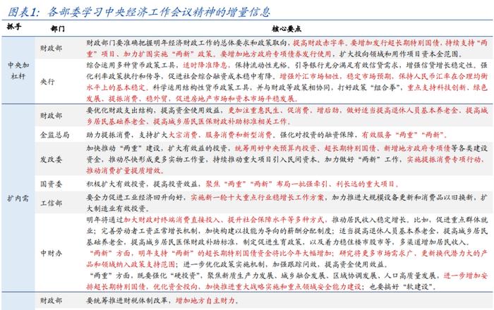 各部委各地学习经济工作会议的增量信息【国盛宏观熊园团队】