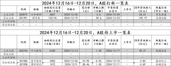 新股巡航丨本周新股：国货航