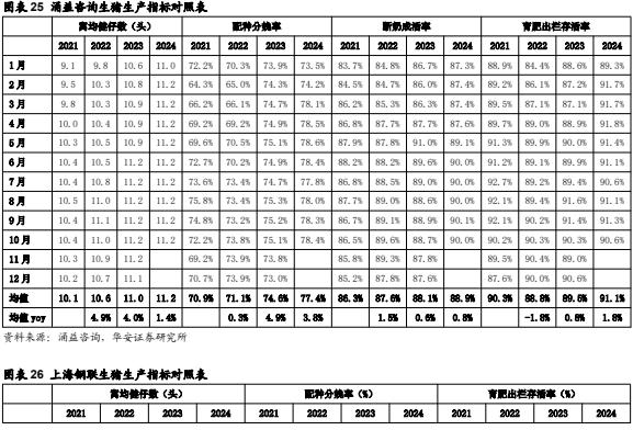 【华安证券·农林牧渔】行业年度/中期/季度投资策略：2025年农业投资策略：养殖链价格获支撑，宠物行业延续高景气