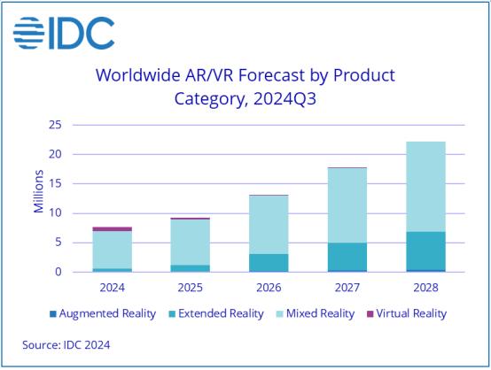 IDC：2024 年 Q3 全球 VR/AR 出货量恢复增长，增长 12.8%