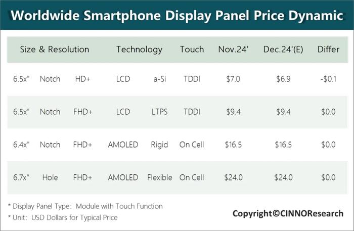 12月手机面板行情：价格稳定贯穿整个第四季度
