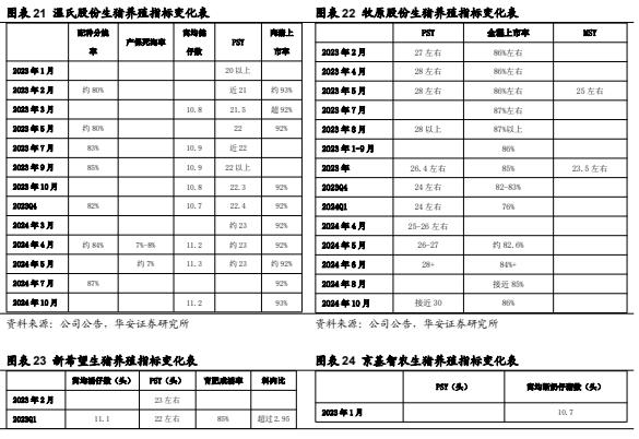 【华安证券·农林牧渔】行业年度/中期/季度投资策略：2025年农业投资策略：养殖链价格获支撑，宠物行业延续高景气