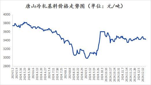 12月17日唐山冷轧基料成交价格小幅下调