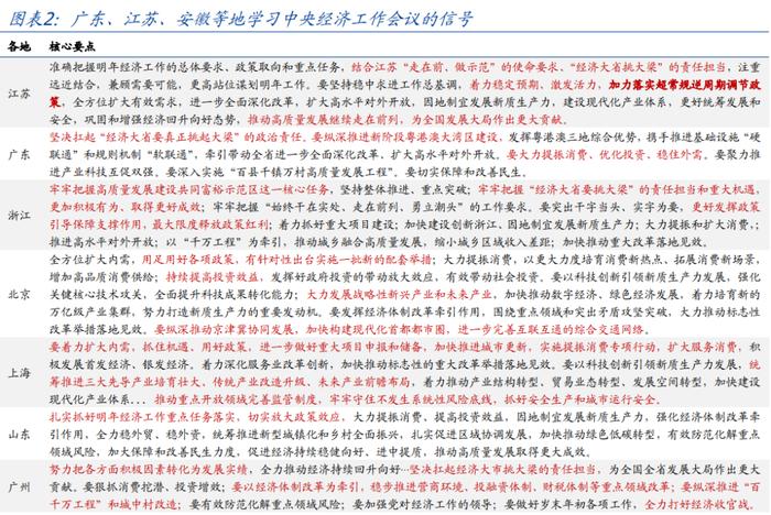 各部委各地学习经济工作会议的增量信息【国盛宏观熊园团队】