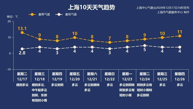 新一波冷空气明天影响上海，气温持续走低，注意预防心脑血管疾病