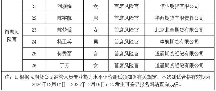 3家期货公司拟任董事长通过专业能力测试