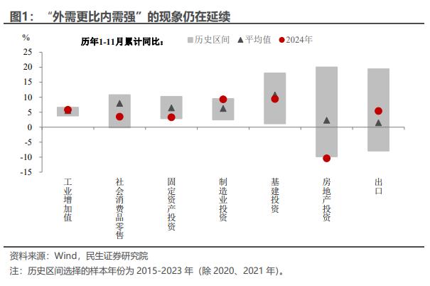 分化再现！11月经济数据的5大特点