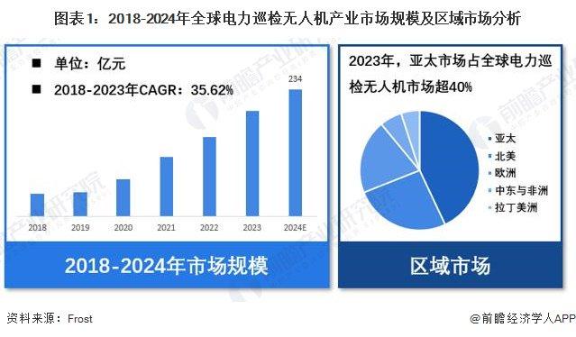 【电力巡检无人机】行业市场规模：2024年全球电力巡检无人机行业市场规模达234亿元 亚太市场占比超40%