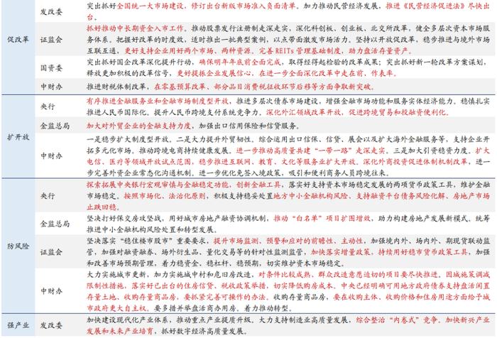 各部委各地学习经济工作会议的增量信息【国盛宏观熊园团队】