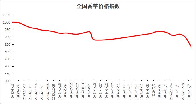 新华指数|市场流通货源减少，贺州香芋统货价格延续偏强走势