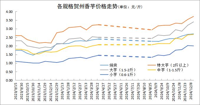 新华指数|市场流通货源减少，贺州香芋统货价格延续偏强走势