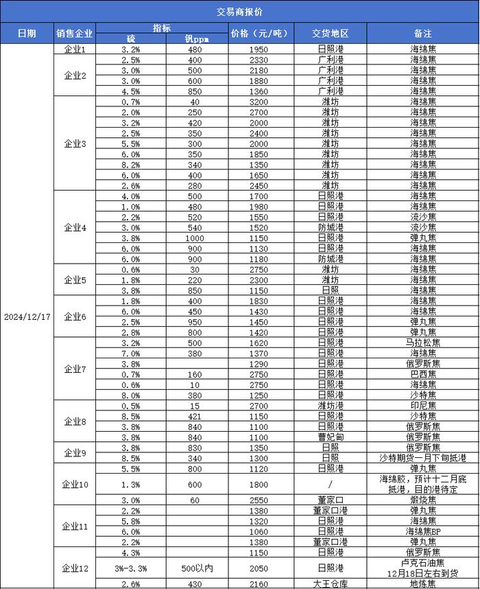 新华指数|12月17日山东港口石油焦现货交易价格指数持平