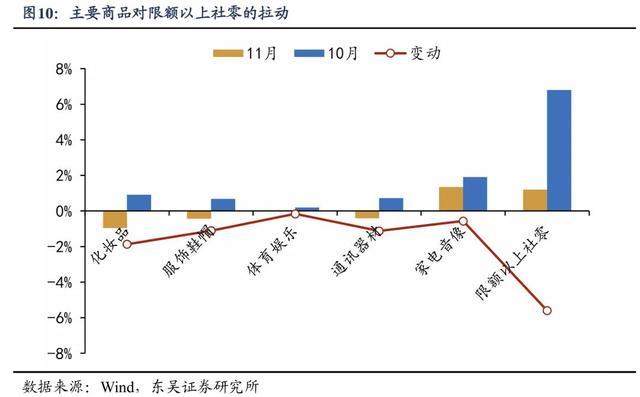 房地产业对经济的直接贡献将由负转正——11月经济数据点评