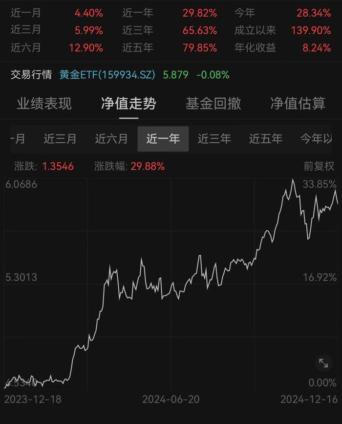 金价不断创新高，多只黄金ETF今年都涨近30%，明年还能买吗？