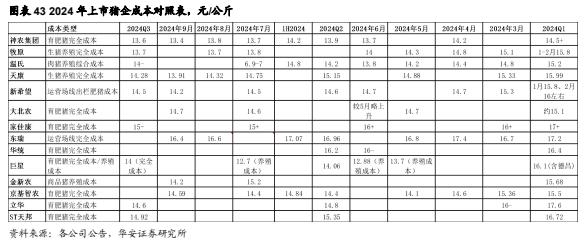 【华安证券·农林牧渔】行业年度/中期/季度投资策略：2025年农业投资策略：养殖链价格获支撑，宠物行业延续高景气