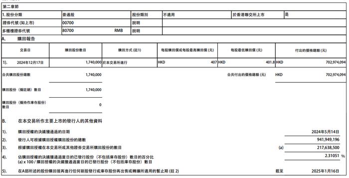 腾讯控股：今日耗资约7.03亿港元回购174万股公司股份