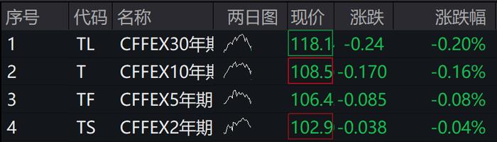 A股三大指数上行，创业板涨0.4%，港股下挫，国债期货集体下跌