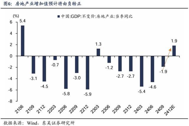 房地产业对经济的直接贡献将由负转正——11月经济数据点评