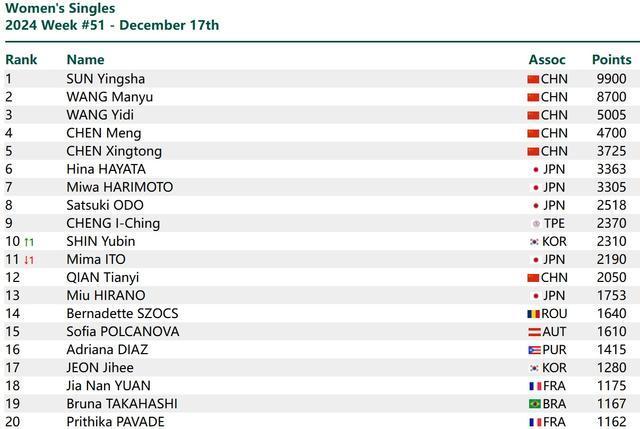 国际乒联公布最新世界排名，国乒王楚钦孙颖莎继续霸榜男女单第一