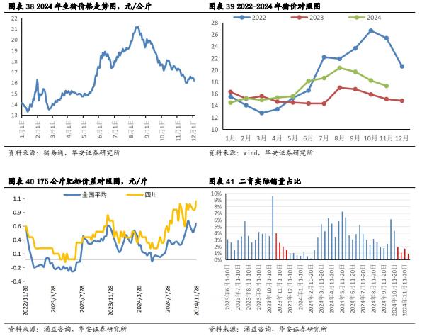 【华安证券·农林牧渔】行业年度/中期/季度投资策略：2025年农业投资策略：养殖链价格获支撑，宠物行业延续高景气