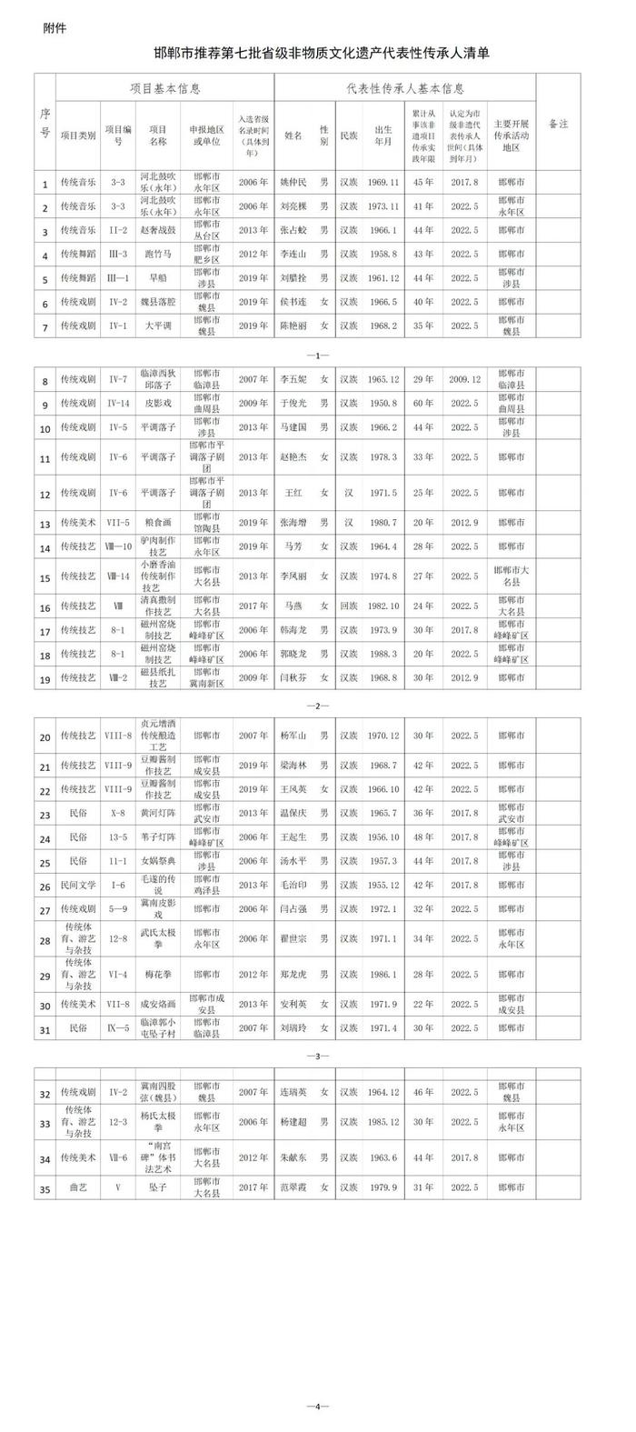 邯郸市关于推荐第七批省级非物质文化遗产代表性传承人公示