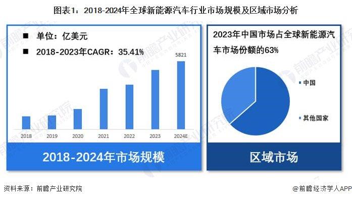 【新能源汽车】行业市场规模：2024年全球新能源汽车行业市场规模将达5821亿美元 中国市场占比63%