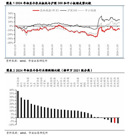 【华安证券·农林牧渔】行业年度/中期/季度投资策略：2025年农业投资策略：养殖链价格获支撑，宠物行业延续高景气