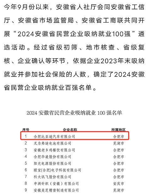 合肥市长丰县：多家企业获“2024安徽省民营企业吸纳就业百强企业”