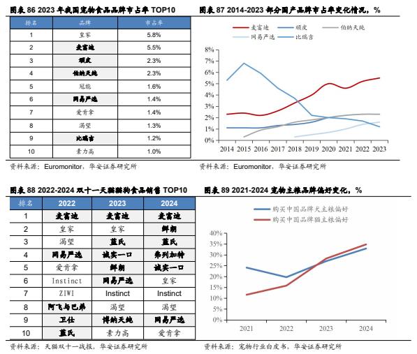 【华安证券·农林牧渔】行业年度/中期/季度投资策略：2025年农业投资策略：养殖链价格获支撑，宠物行业延续高景气