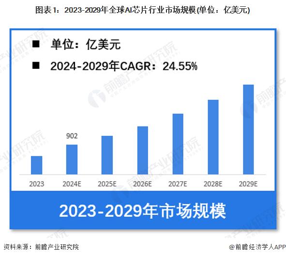 【AI芯片】行业市场规模：2024年全球AI芯片行业市场规模将达到902亿美元 计算机电子领域应用占比达47%