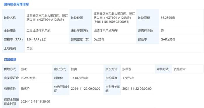 溢价率44.5%！邦泰置业首入南昌，7.43亿元摘得新地王